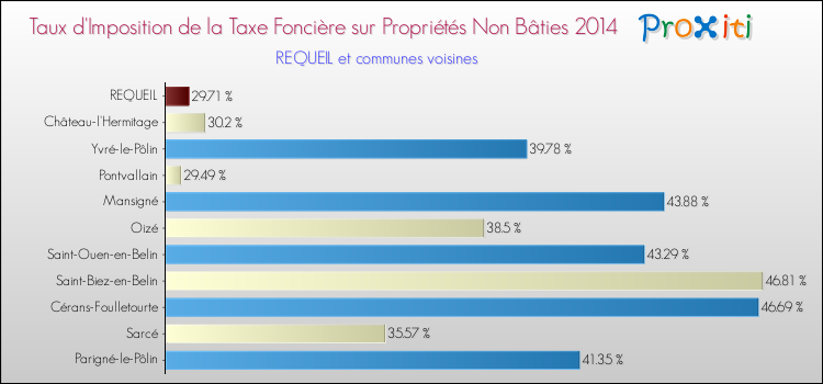 Taux d'imposition de la taxe foncière sur les immeubles et terrains non batis 2014 pour REQUEIL et les communes proches Comparaison des taux d'imposition de la taxe foncière sur les immeubles et terrains non batis 2014 pour REQUEIL et les communes voisines