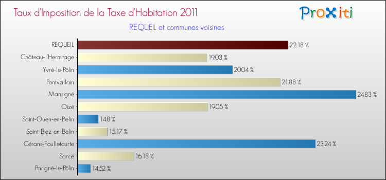 Taux d'imposition de la taxe d'habitation 2011 pour REQUEIL et les communes proches Comparaison des taux d'imposition de la taxe d'habitation 2011 pour REQUEIL et les communes voisines