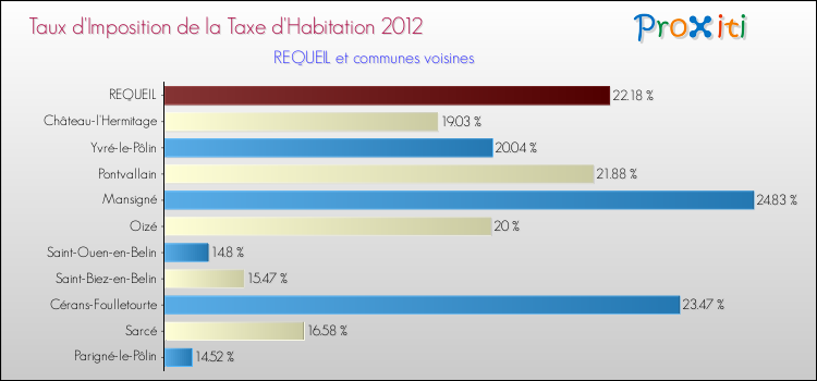 Taux d'imposition de la taxe d'habitation 2012 pour REQUEIL et les communes proches Comparaison des taux d'imposition de la taxe d'habitation 2012 pour REQUEIL et les communes voisines