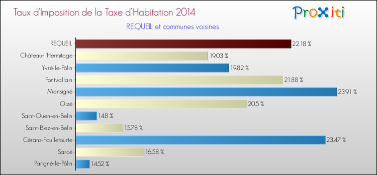 Taux d'imposition de la taxe d'habitation 2014 pour REQUEIL et les communes proches Comparaison des taux d'imposition de la taxe d'habitation 2014 pour REQUEIL et les communes voisines