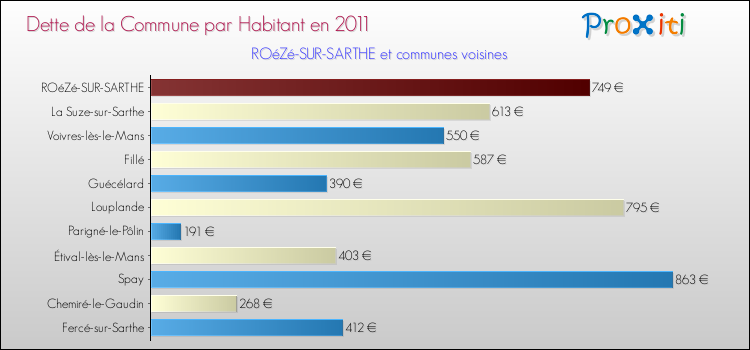 Dette par habitant de la commune en 2011 pour ROéZé-SUR-SARTHE et les communes proches Comparaison de la dette par habitant de la commune en 2011 pour ROéZé-SUR-SARTHE et les communes voisines