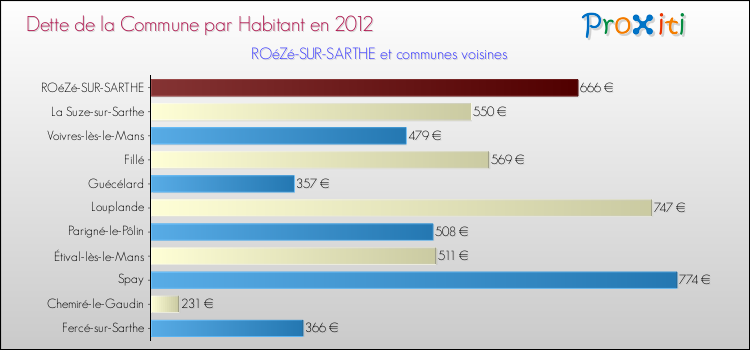 Dette par habitant de la commune en 2012 pour ROéZé-SUR-SARTHE et les communes proches Comparaison de la dette par habitant de la commune en 2012 pour ROéZé-SUR-SARTHE et les communes voisines
