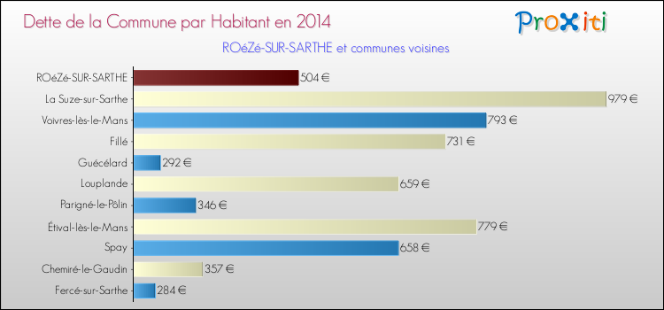 Dette par habitant de la commune en 2014 pour ROéZé-SUR-SARTHE et les communes proches Comparaison de la dette par habitant de la commune en 2014 pour ROéZé-SUR-SARTHE et les communes voisines