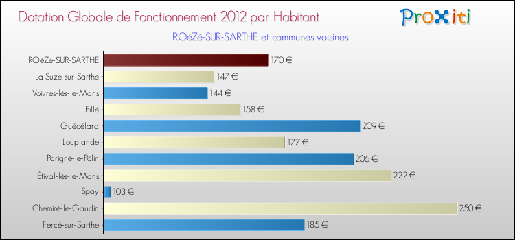 Montant des dotations globales de fonctionnement DGF par Habitant pour ROéZé-SUR-SARTHE et les communes proches Comparaison des des dotations globales de fonctionnement DGF par habitant pour ROéZé-SUR-SARTHE et les communes voisines