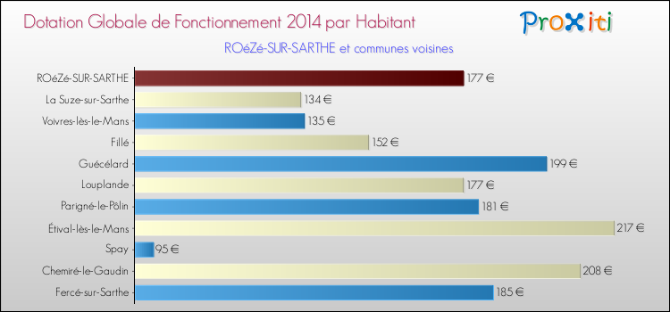 Montant des dotations globales de fonctionnement DGF par Habitant pour ROéZé-SUR-SARTHE et les communes proches en 2014. Comparaison des des dotations globales de fonctionnement DGF par habitant pour ROéZé-SUR-SARTHE et les communes voisines en 2014.