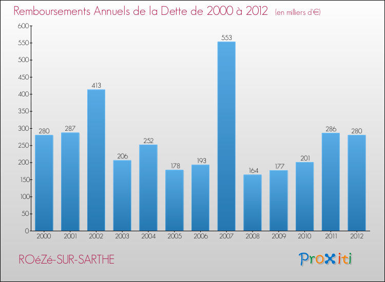 Evolution de l'annuité de la dette pour la commune de ROéZé-SUR-SARTHE de 2000 à 2012 Annuités de la dette pour ROéZé-SUR-SARTHE de 2000 à 2012
