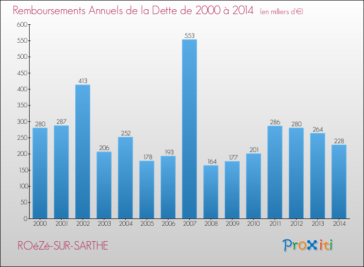 Evolution de l'annuité de la dette pour la commune de ROéZé-SUR-SARTHE de 2000 à 2014 Annuités de la dette pour ROéZé-SUR-SARTHE de 2000 à 2014