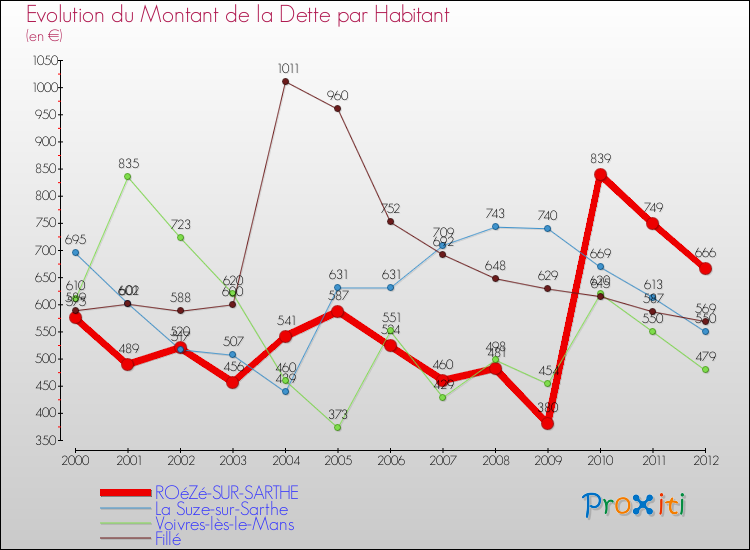 Evolution de la dette par habitant pour la commune de ROéZé-SUR-SARTHE et les communes proches de 2000 à 2012 Comparaison de la dette par habitant pour ROéZé-SUR-SARTHE et les communes voisines de 2000 à 2012