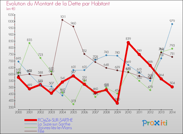 Evolution de la dette par habitant pour la commune de ROéZé-SUR-SARTHE et les communes proches de 2000 à 2014 Comparaison de la dette par habitant pour ROéZé-SUR-SARTHE et les communes voisines de 2000 à 2014