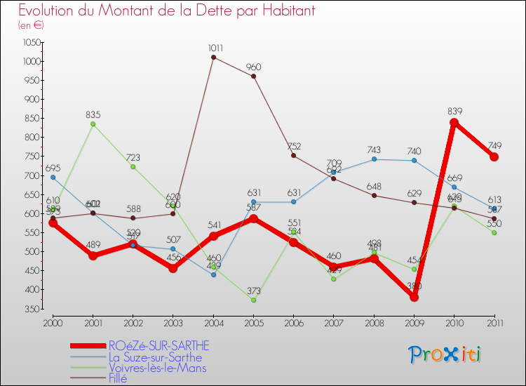 Evolution de la dette par habitant pour la commune de ROéZé-SUR-SARTHE et les communes proches Comparaison de la dette par habitant pour ROéZé-SUR-SARTHE et les communes voisines
