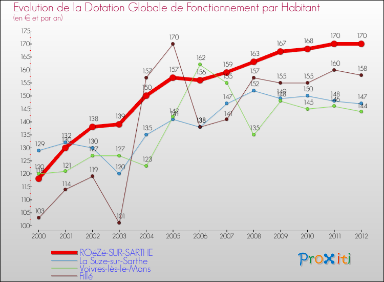 Evolution et montant de la dotation globale de fonctionnement par Habitant pour ROéZé-SUR-SARTHE et les communes proches Comparaison des dotations globales de fonctionnement par habitant pour ROéZé-SUR-SARTHE et les communes voisines