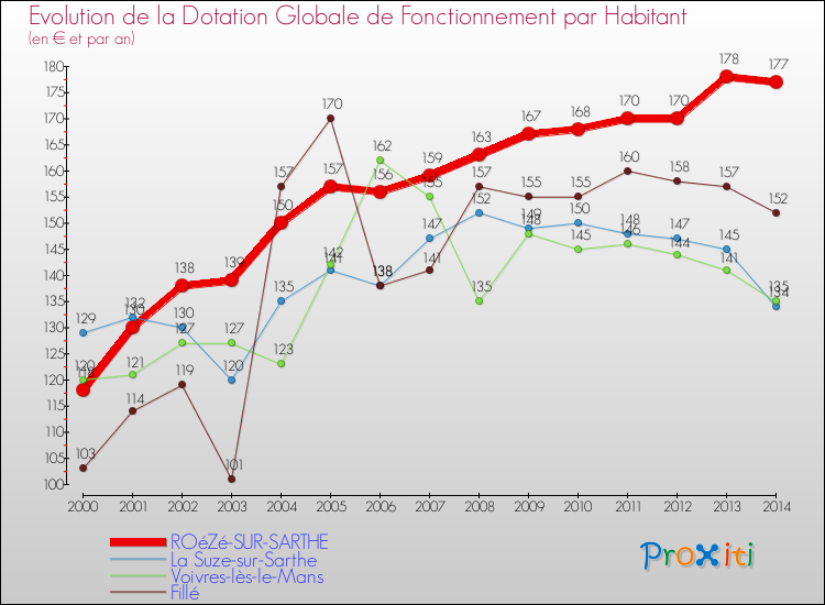 Evolution et montant de la dotation globale de fonctionnement par Habitant pour ROéZé-SUR-SARTHE et les communes proches de 2000 à 2014. Comparaison des dotations globales de fonctionnement par habitant pour ROéZé-SUR-SARTHE et les communes voisines de 2000 à 2014.