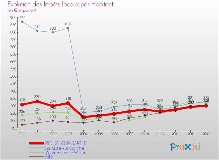 Evolution et montant des impôts locaux par Habitant pour ROéZé-SUR-SARTHE et les communes proches Comparaison des impôts locaux par habitant pour ROéZé-SUR-SARTHE et les communes voisines