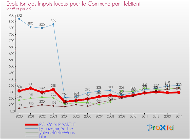 Evolution et montant des impôts locaux par Habitant pour ROéZé-SUR-SARTHE et les communes proches de 2000 à 2014 Comparaison des impôts locaux par habitant pour ROéZé-SUR-SARTHE et les communes voisines de 2000 à 2014