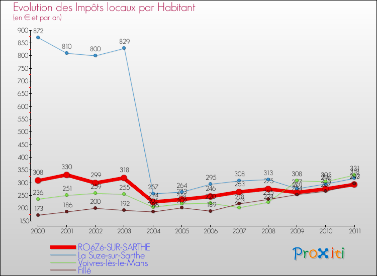 Evolution et montant des impôts locaux par Habitant pour ROéZé-SUR-SARTHE et les communes proches Comparaison des impôts locaux par habitant pour ROéZé-SUR-SARTHE et les communes voisines