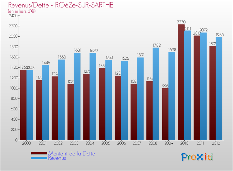 Evolution comparée de la dette et des revenus pour la commune de ROéZé-SUR-SARTHE de 2000 à 2012 Comparaison de la dette et des revenus pour ROéZé-SUR-SARTHE de 2000 à 2012