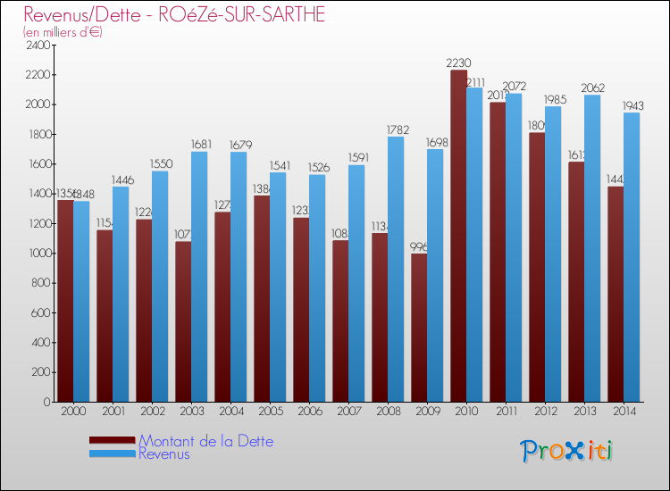 Evolution comparée de la dette et des revenus pour la commune de ROéZé-SUR-SARTHE de 2000 à 2014 Comparaison de la dette et des revenus pour ROéZé-SUR-SARTHE de 2000 à 2014