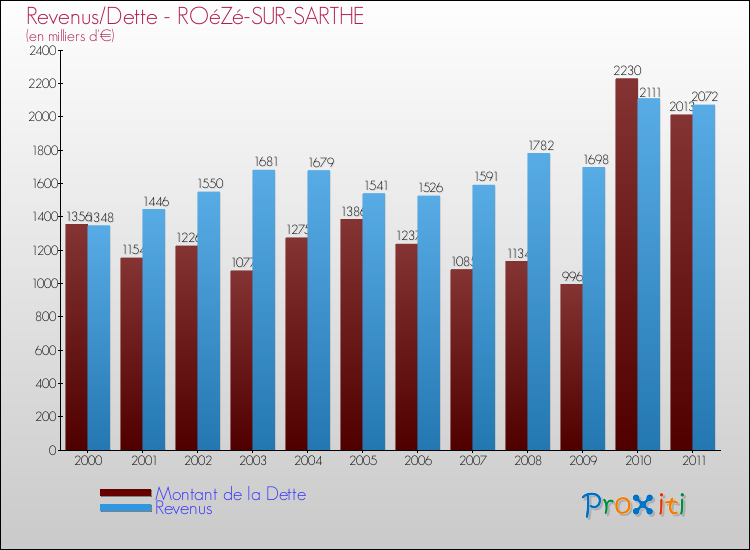 Evolution comparée de la dette et des revenus pour la commune de ROéZé-SUR-SARTHE de 2000 à 2011 Comparaison de la dette et des revenus pour ROéZé-SUR-SARTHE de 2000 à 2011