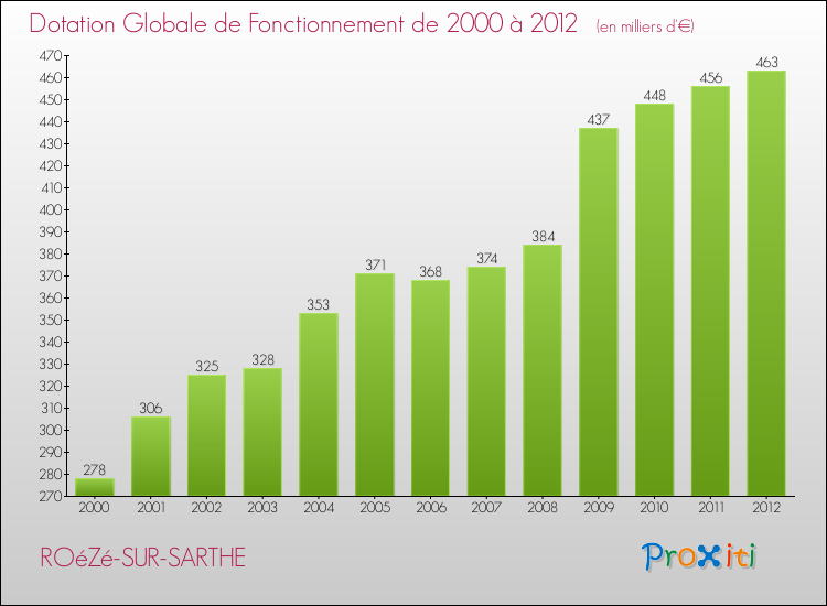 Evolution du montant de la Dotation Globale de Fonctionnement pour la commune de ROéZé-SUR-SARTHE de 2000 à 2012 Evolution du montant de la Dotation Globale de Fonctionnement pour ROéZé-SUR-SARTHE de 2000 à 2012