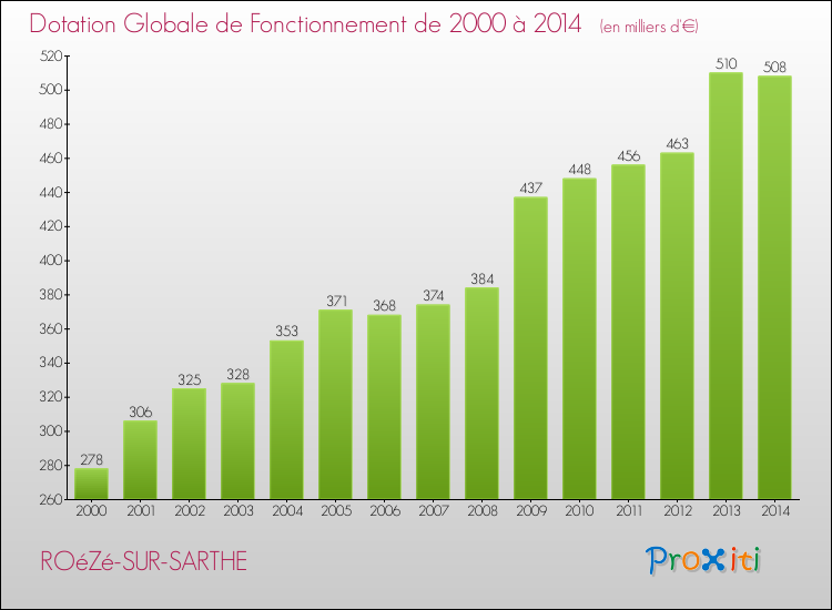 Evolution du montant de la Dotation Globale de Fonctionnement pour la commune de ROéZé-SUR-SARTHE de 2000 à 2014 Evolution du montant de la Dotation Globale de Fonctionnement pour ROéZé-SUR-SARTHE de 2000 à 2014