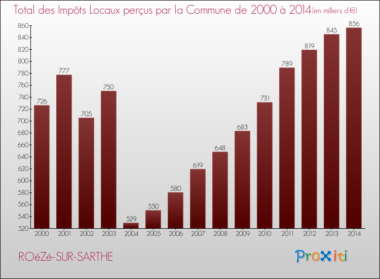 Evolution des Impôts Locaux pour la commune de ROéZé-SUR-SARTHE de 2000 à 2014 Evolution des Impôts Locaux pour ROéZé-SUR-SARTHE de 2000 à 2014