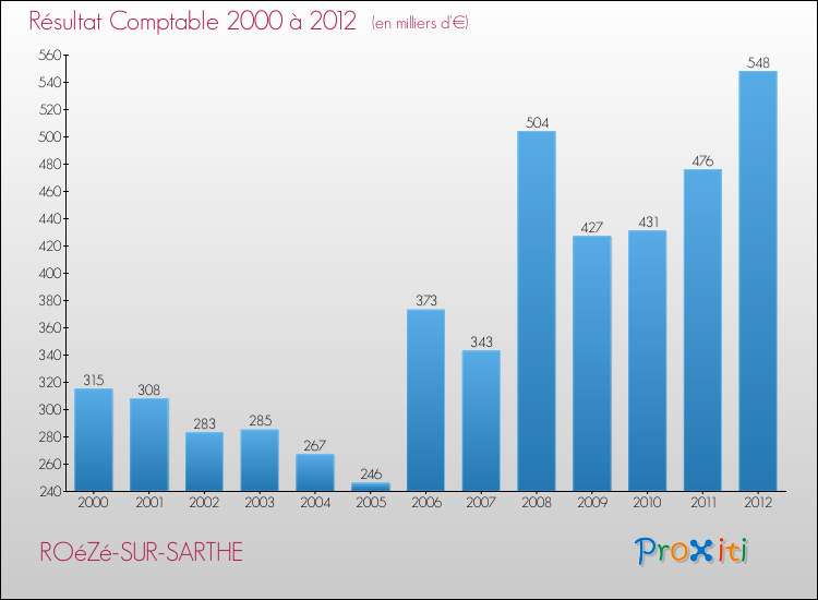 Evolution du résultat comptable pour la commune de ROéZé-SUR-SARTHE de 2000 à 2012 Evolution du résultat comptable pour ROéZé-SUR-SARTHE de 2000 à 2012