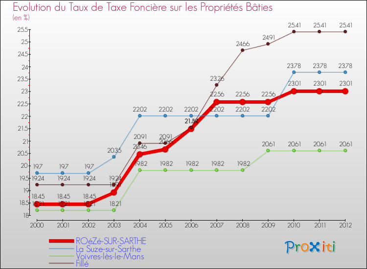 Evolution du taux de la taxe foncière sur le bati pour ROéZé-SUR-SARTHE et les communes proches de 2000 à 2012 Comparaison des taux de taxe foncière sur le bati pour ROéZé-SUR-SARTHE et les communes voisines de 2000 à 2012