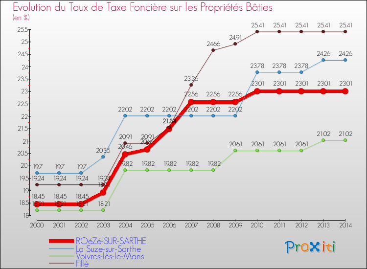 Evolution du taux de la taxe foncière sur le bati pour ROéZé-SUR-SARTHE et les communes proches de 2000 à 2014 Comparaison des taux de taxe foncière sur le bati pour ROéZé-SUR-SARTHE et les communes voisines de 2000 à 2014