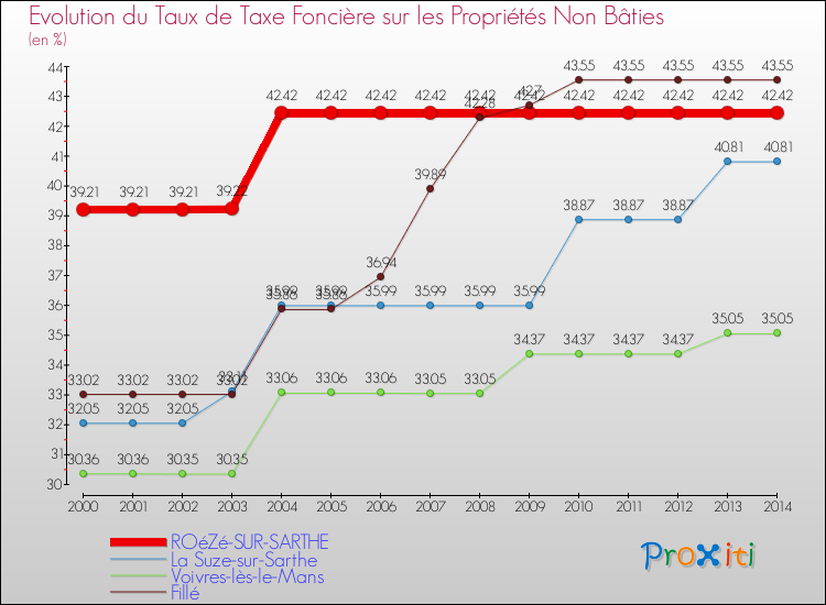 Evolution du taux de la taxe foncière sur les immeubles et terrains non batis pour ROéZé-SUR-SARTHE et les communes proches de 2000 à 2014 Comparaison des taux de la taxe foncière sur les immeubles et terrains non batis pour ROéZé-SUR-SARTHE et les communes voisines de 2000 à 2014