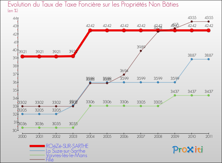 Evolution du taux de la taxe foncière sur les immeubles et terrains non batis pour ROéZé-SUR-SARTHE et les communes proches Comparaison des taux de la taxe foncière sur les immeubles et terrains non batis pour ROéZé-SUR-SARTHE et les communes voisines