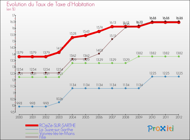 Evolution du taux de la taxe d'habitation pour ROéZé-SUR-SARTHE et les communes proches Comparaison des taux de la taxe d'habitation pour ROéZé-SUR-SARTHE et les communes voisines