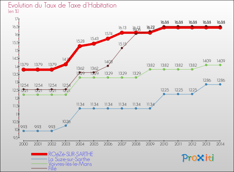 Evolution du taux de la taxe d'habitation pour ROéZé-SUR-SARTHE et les communes proches de 2000 à 2014 Comparaison des taux de la taxe d'habitation pour ROéZé-SUR-SARTHE et les communes voisines de 2000 à 2014