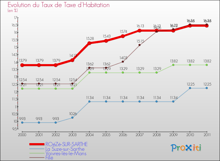 Evolution du taux de la taxe d'habitation pour ROéZé-SUR-SARTHE et les communes proches Comparaison des taux de la taxe d'habitation pour ROéZé-SUR-SARTHE et les communes voisines