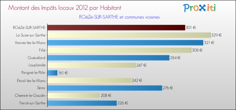 Montant des impôts locaux par Habitant pour ROéZé-SUR-SARTHE et les communes proches Comparaison des impôts locaux par habitant pour ROéZé-SUR-SARTHE et les communes voisines