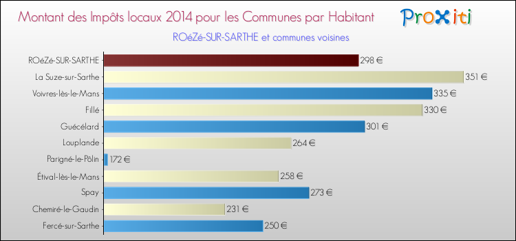 Montant des impôts locaux par Habitant pour ROéZé-SUR-SARTHE et les communes proches en 2014 Comparaison des impôts locaux par habitant pour ROéZé-SUR-SARTHE et les communes voisines en 2014