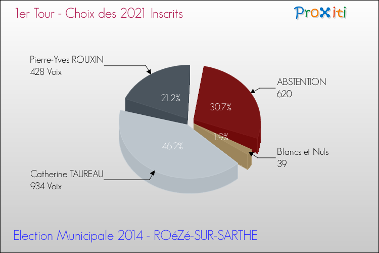 Résultats par rapport aux inscrits au 1er Tour des Elections Municipales 2014 de la commune de ROéZé-SUR-SARTHE Elections Municipales 2014 - Résultats par rapport aux inscrits au 1er Tour pour la commune de ROéZé-SUR-SARTHE