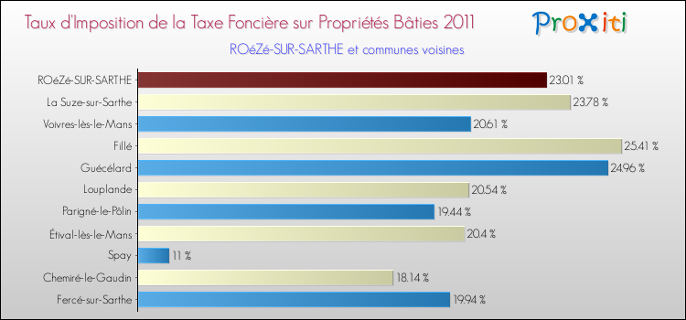 Taux d'imposition de la taxe foncière sur le bati 2011 pour ROéZé-SUR-SARTHE et les communes proches Comparaison des taux d'imposition de la taxe foncière sur le bati 2011 pour ROéZé-SUR-SARTHE et les communes voisines