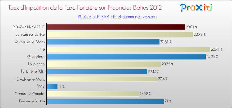 Taux d'imposition de la taxe foncière sur le bati 2012 pour ROéZé-SUR-SARTHE et les communes proches Comparaison des taux d'imposition de la taxe foncière sur le bati 2012 pour ROéZé-SUR-SARTHE et les communes voisines