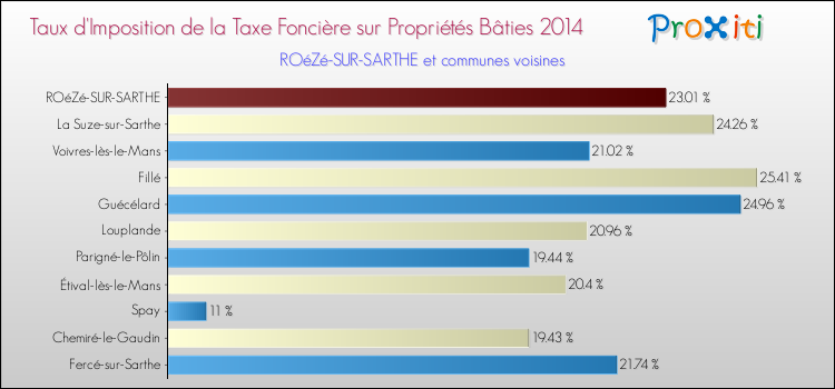 Taux d'imposition de la taxe foncière sur le bati 2014 pour ROéZé-SUR-SARTHE et les communes proches Comparaison des taux d'imposition de la taxe foncière sur le bati 2014 pour ROéZé-SUR-SARTHE et les communes voisines