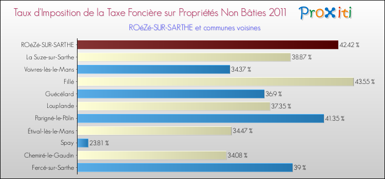Taux d'imposition de la taxe foncière sur les immeubles et terrains non batis 2011 pour ROéZé-SUR-SARTHE et les communes proches Comparaison des taux d'imposition de la taxe foncière sur les immeubles et terrains non batis 2011 pour ROéZé-SUR-SARTHE et les communes voisines