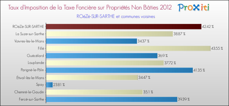 Taux d'imposition de la taxe foncière sur les immeubles et terrains non batis 2012 pour ROéZé-SUR-SARTHE et les communes proches Comparaison des taux d'imposition de la taxe foncière sur les immeubles et terrains non batis 2012 pour ROéZé-SUR-SARTHE et les communes voisines