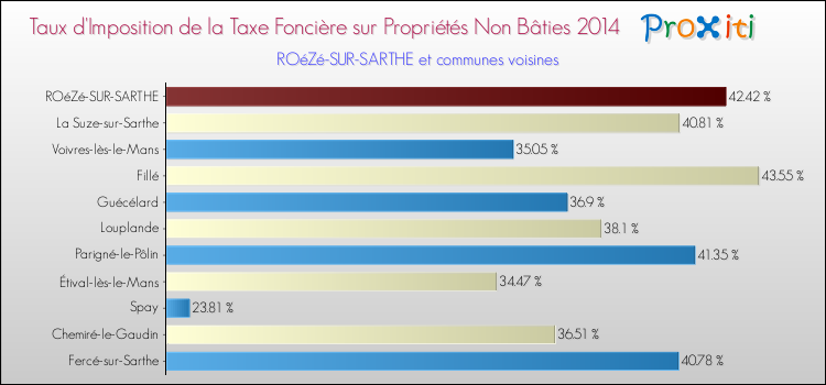 Taux d'imposition de la taxe foncière sur les immeubles et terrains non batis 2014 pour ROéZé-SUR-SARTHE et les communes proches Comparaison des taux d'imposition de la taxe foncière sur les immeubles et terrains non batis 2014 pour ROéZé-SUR-SARTHE et les communes voisines