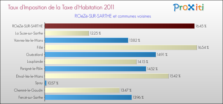 Taux d'imposition de la taxe d'habitation 2011 pour ROéZé-SUR-SARTHE et les communes proches Comparaison des taux d'imposition de la taxe d'habitation 2011 pour ROéZé-SUR-SARTHE et les communes voisines