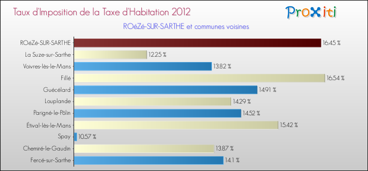 Taux d'imposition de la taxe d'habitation 2012 pour ROéZé-SUR-SARTHE et les communes proches Comparaison des taux d'imposition de la taxe d'habitation 2012 pour ROéZé-SUR-SARTHE et les communes voisines