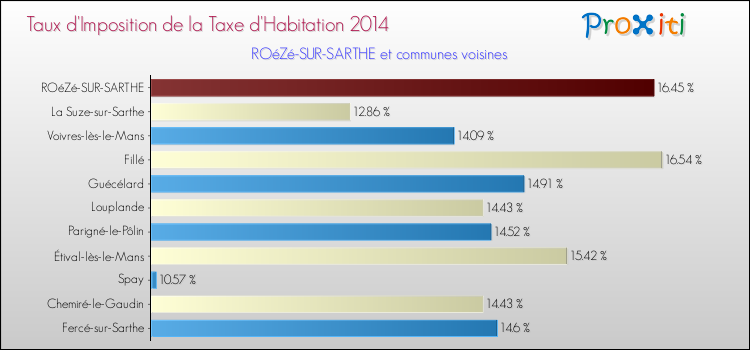 Taux d'imposition de la taxe d'habitation 2014 pour ROéZé-SUR-SARTHE et les communes proches Comparaison des taux d'imposition de la taxe d'habitation 2014 pour ROéZé-SUR-SARTHE et les communes voisines