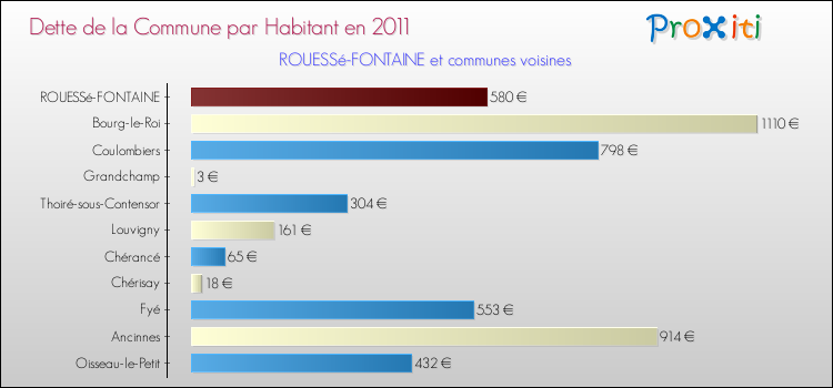 Dette par habitant de la commune en 2011 pour ROUESSé-FONTAINE et les communes proches Comparaison de la dette par habitant de la commune en 2011 pour ROUESSé-FONTAINE et les communes voisines