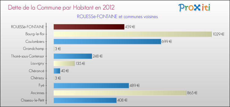 Dette par habitant de la commune en 2012 pour ROUESSé-FONTAINE et les communes proches Comparaison de la dette par habitant de la commune en 2012 pour ROUESSé-FONTAINE et les communes voisines
