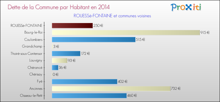 Dette par habitant de la commune en 2014 pour ROUESSé-FONTAINE et les communes proches Comparaison de la dette par habitant de la commune en 2014 pour ROUESSé-FONTAINE et les communes voisines