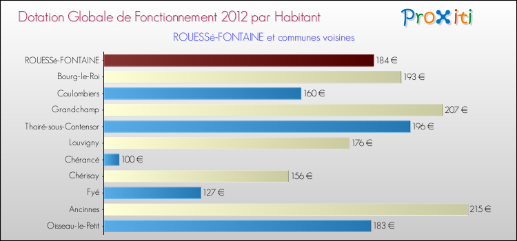 Montant des dotations globales de fonctionnement DGF par Habitant pour ROUESSé-FONTAINE et les communes proches Comparaison des des dotations globales de fonctionnement DGF par habitant pour ROUESSé-FONTAINE et les communes voisines