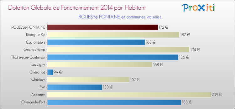 Montant des dotations globales de fonctionnement DGF par Habitant pour ROUESSé-FONTAINE et les communes proches en 2014. Comparaison des des dotations globales de fonctionnement DGF par habitant pour ROUESSé-FONTAINE et les communes voisines en 2014.